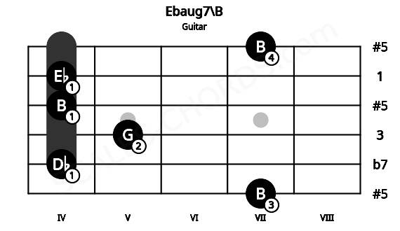 Fretboard image for the Ebaug7\B chord on guitar frets: 7 4 5 4 4 7