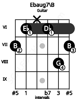Fretboard image for the Ebaug7\B chord on guitar frets: 7 6 x 6 8 7