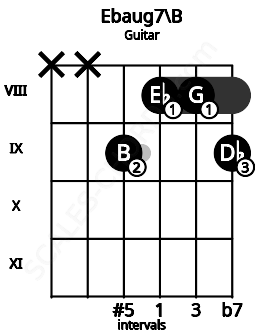 Fretboard image for the Ebaug7\B chord on guitar frets: x x 9 8 8 9
