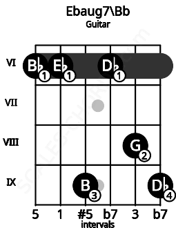 Fretboard image for the Ebaug7\Bb chord on guitar frets: 6 6 9 6 8 9