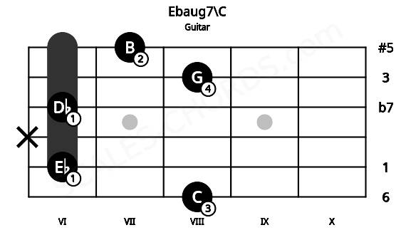 Fretboard image for the Ebaug7\C chord on guitar frets: 8 6 x 6 8 7