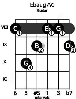 Fretboard image for the Ebaug7\C chord on guitar frets: 8 10 9 8 8 9