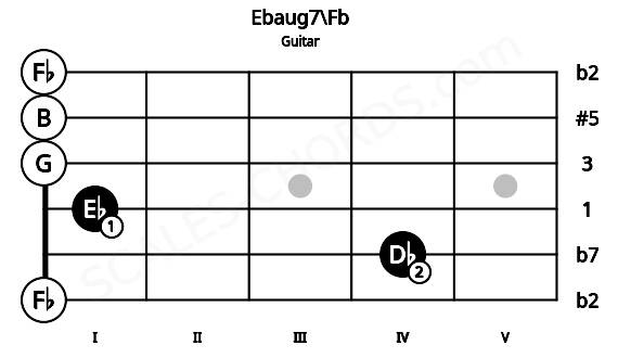 Fretboard image for the Ebaug7\Fb chord on guitar frets: 0 4 1 0 0 0