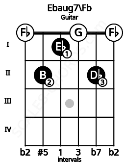 Fretboard image for the Ebaug7\Fb chord on guitar frets: 0 2 1 0 2 0