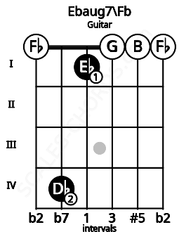 Fretboard image for the Ebaug7\Fb chord on guitar frets: 0 4 1 0 0 0