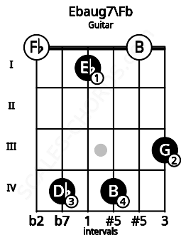 Fretboard image for the Ebaug7\Fb chord on guitar frets: 0 4 1 4 0 3