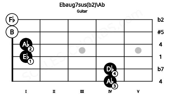 Fretboard image for the Ebaug7sus(b2)\Ab chord on guitar frets: 4 4 1 1 0 0