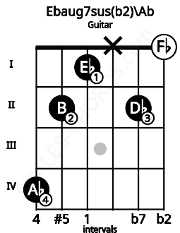 Fretboard image for the Ebaug7sus(b2)\Ab chord on guitar frets: 4 2 1 x 2 0