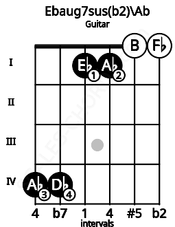 Fretboard image for the Ebaug7sus(b2)\Ab chord on guitar frets: 4 4 1 1 0 0