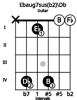 Fretboard image for the Ebaug7sus(b2)\Db chord on guitar frets: x 4 1 4 0 0