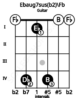 Fretboard image for the Ebaug7sus(b2)\Fb chord on guitar frets: 0 4 1 4 0 0