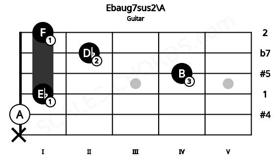 Fretboard image for the Ebaug7sus2\A chord on guitar frets: x 0 1 4 2 1