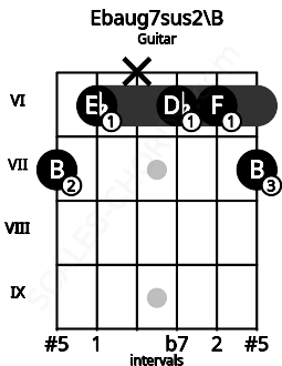 Fretboard image for the Ebaug7sus2\B chord on guitar frets: 7 6 x 6 6 7
