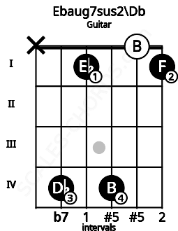 Fretboard image for the Ebaug7sus2\Db chord on guitar frets: x 4 1 4 0 1