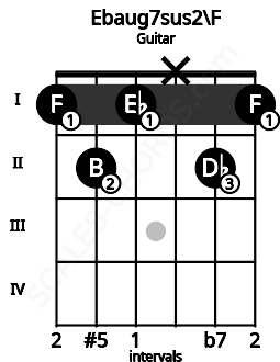 Fretboard image for the Ebaug7sus2\F chord on guitar frets: 1 2 1 x 2 1