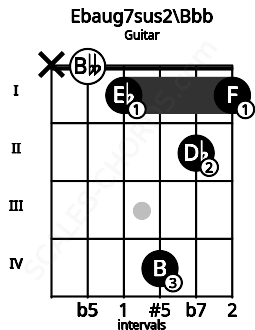 Fretboard image for the Ebaug7sus2\G## chord on guitar frets: x 0 1 4 2 1
