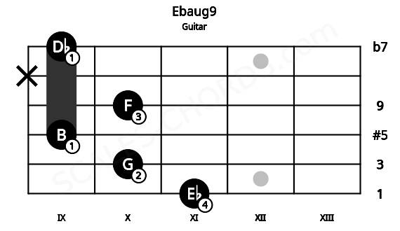 Fretboard image for the Ebaug9 chord on guitar frets: 11 10 9 10 x 9