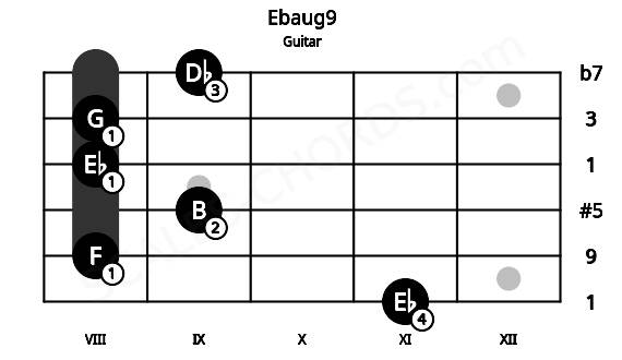 Fretboard image for the Ebaug9 chord on guitar frets: 11 8 9 8 8 9