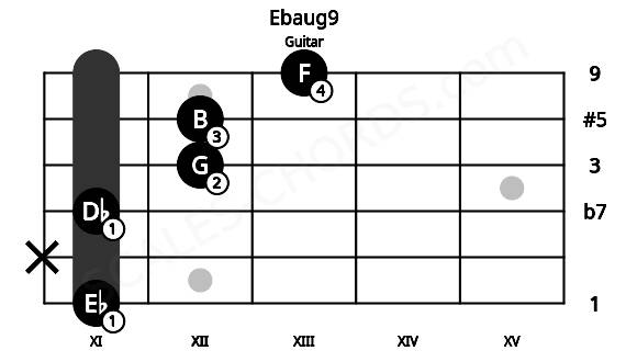 Fretboard image for the Ebaug9 chord on guitar frets: 11 x 11 12 12 13