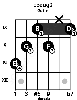 Fretboard image for the Ebaug9 chord on guitar frets: 11 10 9 10 x 9