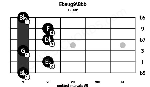 Fretboard image for the Ebaug9\Bbb chord on guitar frets: 5 6 5 6 6 5