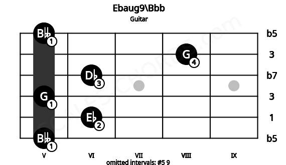 Fretboard image for the Ebaug9\Bbb chord on guitar frets: 5 6 5 6 8 5