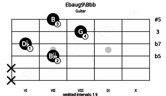 Fretboard image for the Ebaug9\Bbb chord on guitar frets: x x 7 6 8 7