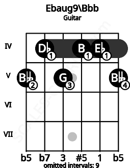 Fretboard image for the Ebaug9\Bbb chord on guitar frets: 5 4 5 4 4 5
