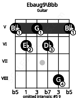 Fretboard image for the Ebaug9\Bbb chord on guitar frets: 5 6 5 6 8 5