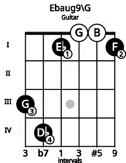 Fretboard image for the Ebaug9\G chord on guitar frets: 3 4 1 0 0 1