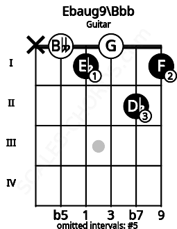 Fretboard image for the Ebaug9\G## chord on guitar frets: x 0 1 0 2 1