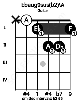 Fretboard image for the Ebaug9sus(b2)\A chord on guitar frets: x 0 1 2 2 1