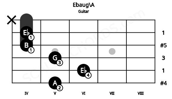 Fretboard image for the Ebaug\A chord on guitar frets: 5 6 5 4 4 x