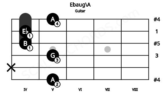 Fretboard image for the Ebaug\A chord on guitar frets: 5 x 5 4 4 5