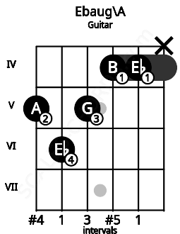 Fretboard image for the Ebaug\A chord on guitar frets: 5 6 5 4 4 x
