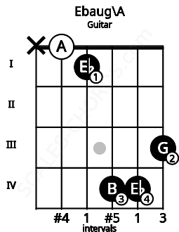 Fretboard image for the Ebaug\A chord on guitar frets: x 0 1 4 4 3