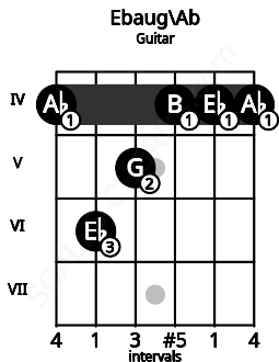 Fretboard image for the Ebaug\Ab chord on guitar frets: 4 6 5 4 4 4
