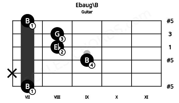 Fretboard image for the Ebaug\B chord on guitar frets: 7 x 9 8 8 7