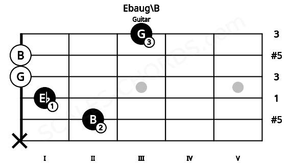 Fretboard image for the Ebaug\B chord on guitar frets: x 2 1 0 0 3