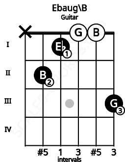 Fretboard image for the Ebaug\B chord on guitar frets: x 2 1 0 0 3