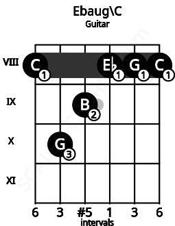 Fretboard image for the Ebaug\C chord on guitar frets: 8 10 9 8 8 8