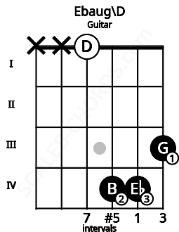 Fretboard image for the Ebaug\D chord on guitar frets: x x 0 4 4 3
