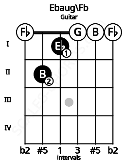 Fretboard image for the Ebaug\E chord on guitar frets: 0 2 1 0 0 0