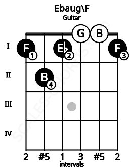 Fretboard image for the Ebaug\F chord on guitar frets: 1 2 1 0 0 1