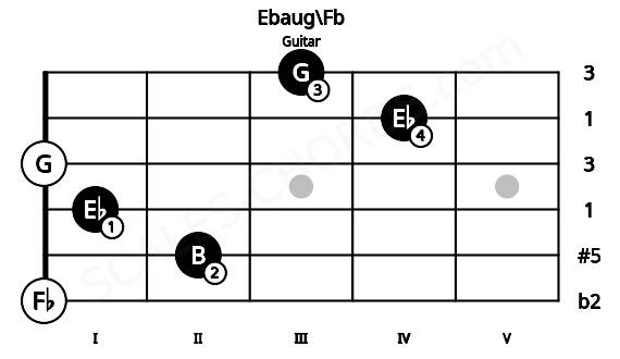 Fretboard image for the Ebaug\Fb chord on guitar frets: 0 2 1 0 4 3
