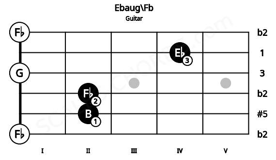 Fretboard image for the Ebaug\Fb chord on guitar frets: 0 2 2 0 4 0