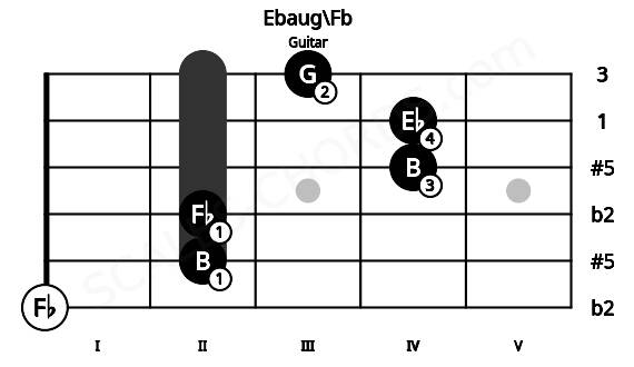 Fretboard image for the Ebaug\Fb chord on guitar frets: 0 2 2 4 4 3