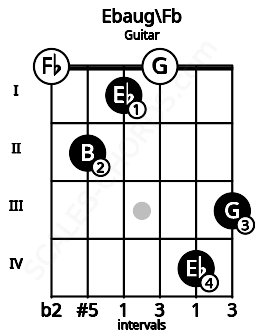 Fretboard image for the Ebaug\Fb chord on guitar frets: 0 2 1 0 4 3