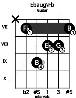 Fretboard image for the Ebaug\Fb chord on guitar frets: x 7 9 8 8 7