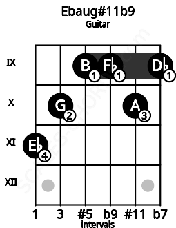 Fretboard image for the Ebaug#11b9 chord on guitar frets: 11 10 9 9 10 9